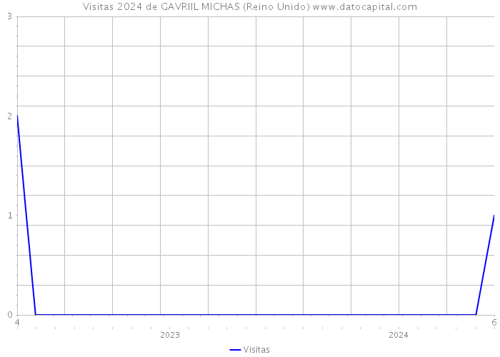 Visitas 2024 de GAVRIIL MICHAS (Reino Unido) 