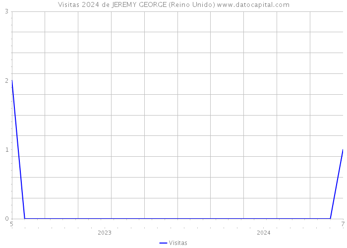 Visitas 2024 de JEREMY GEORGE (Reino Unido) 