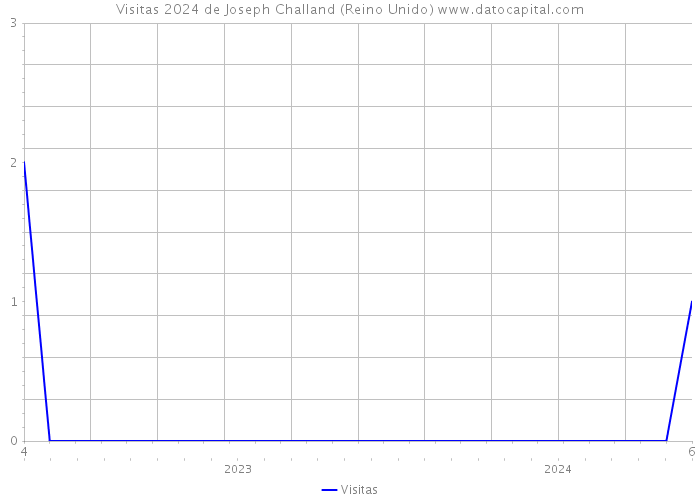 Visitas 2024 de Joseph Challand (Reino Unido) 