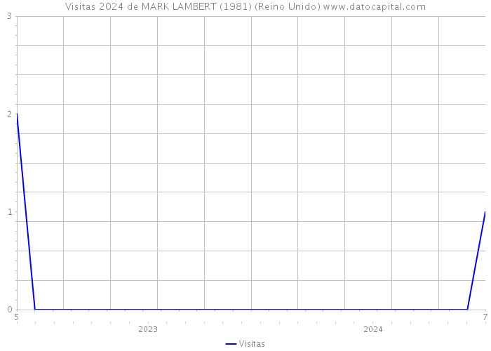 Visitas 2024 de MARK LAMBERT (1981) (Reino Unido) 