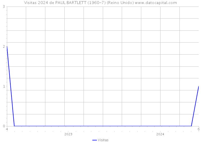 Visitas 2024 de PAUL BARTLETT (1960-7) (Reino Unido) 