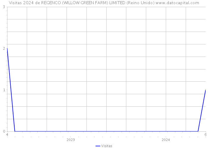 Visitas 2024 de REGENCO (WILLOW GREEN FARM) LIMITED (Reino Unido) 