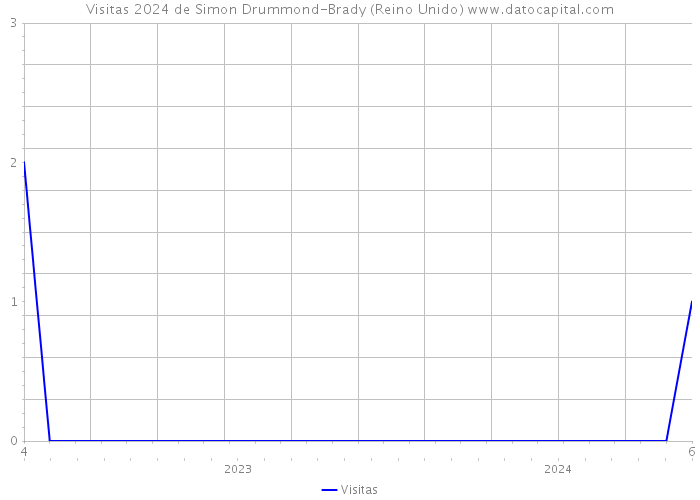 Visitas 2024 de Simon Drummond-Brady (Reino Unido) 