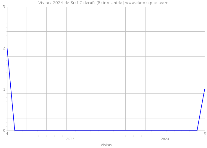 Visitas 2024 de Stef Calcraft (Reino Unido) 