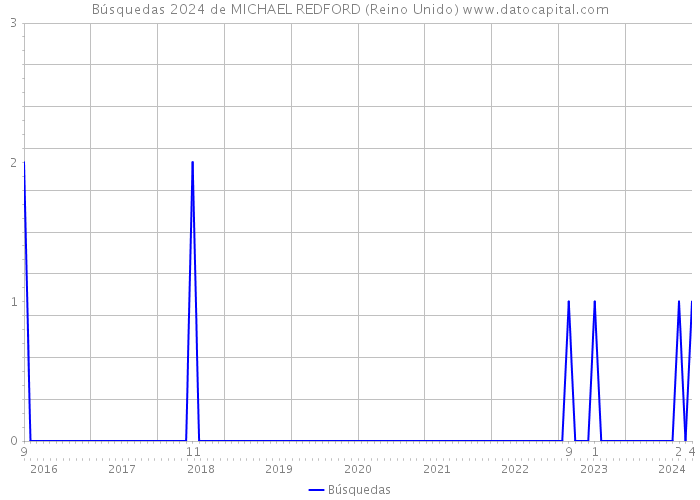 Búsquedas 2024 de MICHAEL REDFORD (Reino Unido) 