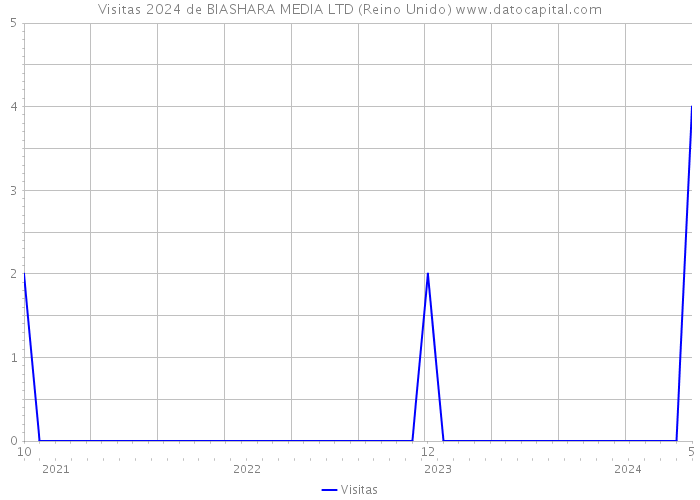 Visitas 2024 de BIASHARA MEDIA LTD (Reino Unido) 