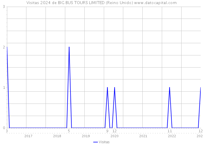 Visitas 2024 de BIG BUS TOURS LIMITED (Reino Unido) 