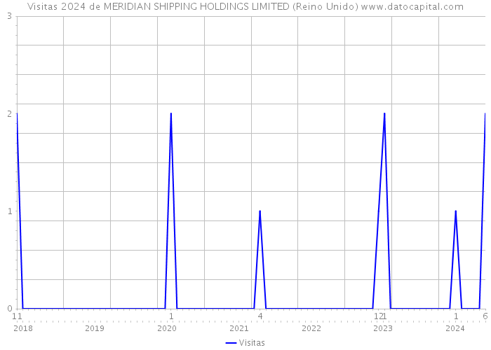 Visitas 2024 de MERIDIAN SHIPPING HOLDINGS LIMITED (Reino Unido) 