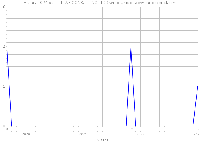 Visitas 2024 de TITI LAE CONSULTING LTD (Reino Unido) 