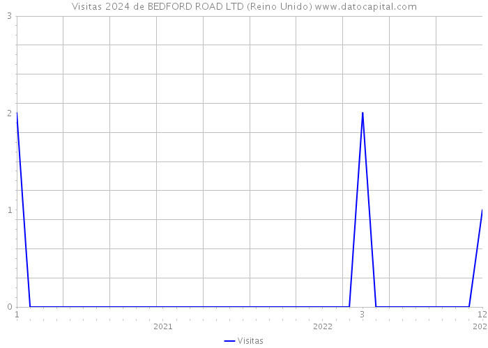 Visitas 2024 de BEDFORD ROAD LTD (Reino Unido) 