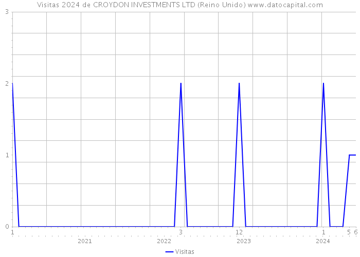 Visitas 2024 de CROYDON INVESTMENTS LTD (Reino Unido) 