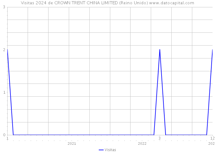 Visitas 2024 de CROWN TRENT CHINA LIMITED (Reino Unido) 