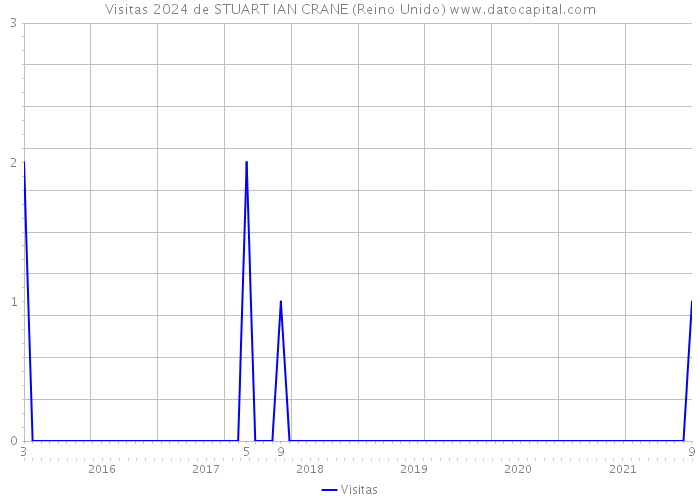 Visitas 2024 de STUART IAN CRANE (Reino Unido) 