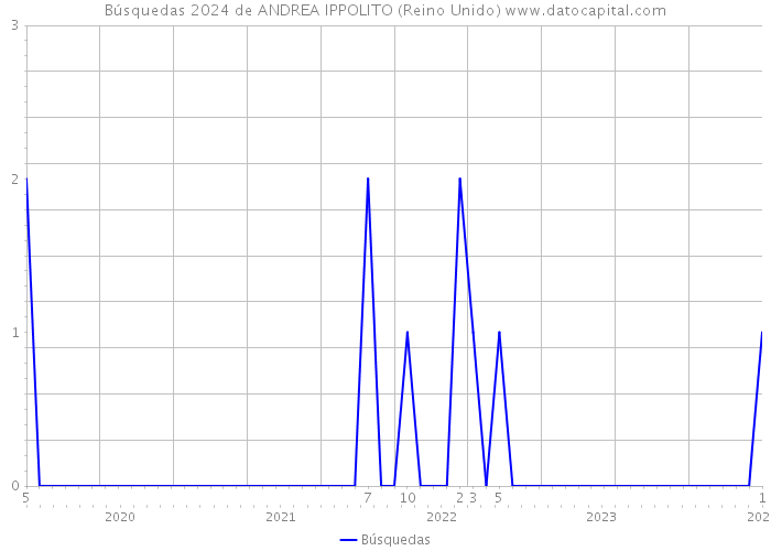 Búsquedas 2024 de ANDREA IPPOLITO (Reino Unido) 