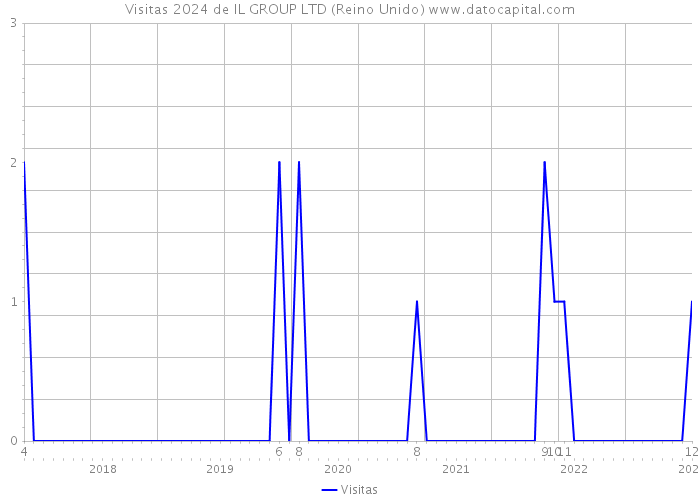 Visitas 2024 de IL GROUP LTD (Reino Unido) 