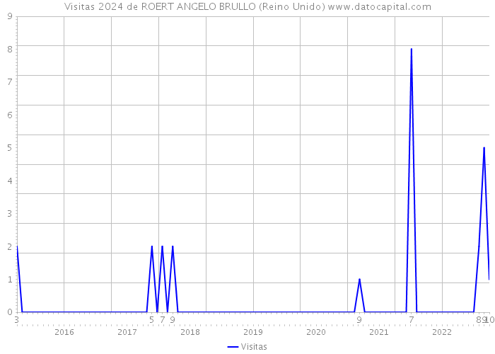 Visitas 2024 de ROERT ANGELO BRULLO (Reino Unido) 