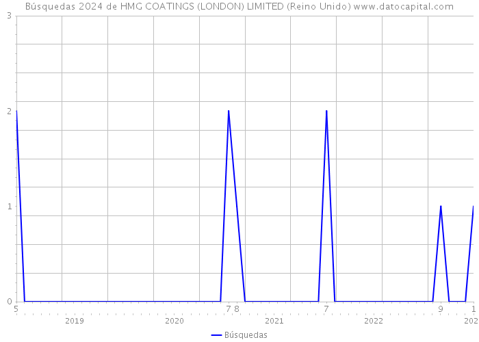 Búsquedas 2024 de HMG COATINGS (LONDON) LIMITED (Reino Unido) 