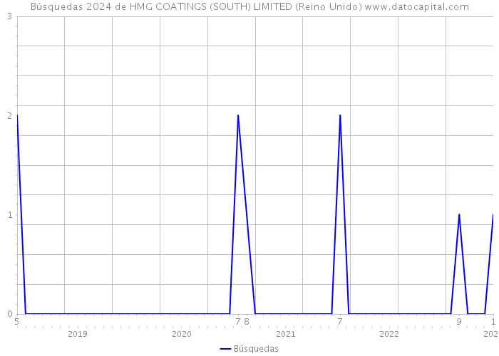 Búsquedas 2024 de HMG COATINGS (SOUTH) LIMITED (Reino Unido) 