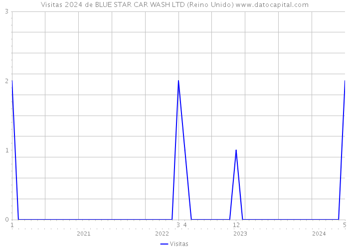 Visitas 2024 de BLUE STAR CAR WASH LTD (Reino Unido) 