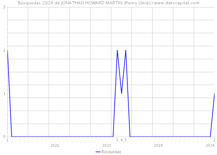 Búsquedas 2024 de JONATHAN HOWARD MARTIN (Reino Unido) 