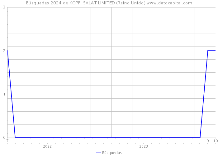 Búsquedas 2024 de KOPF-SALAT LIMITED (Reino Unido) 