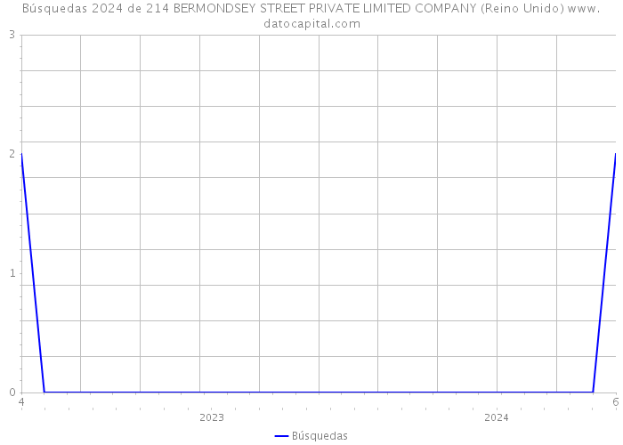 Búsquedas 2024 de 214 BERMONDSEY STREET PRIVATE LIMITED COMPANY (Reino Unido) 