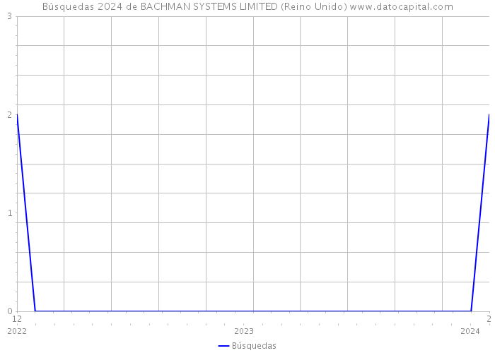 Búsquedas 2024 de BACHMAN SYSTEMS LIMITED (Reino Unido) 