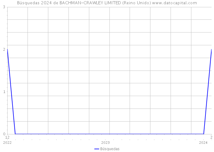 Búsquedas 2024 de BACHMAN-CRAWLEY LIMITED (Reino Unido) 