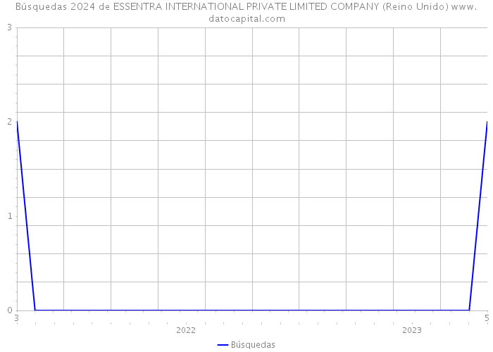 Búsquedas 2024 de ESSENTRA INTERNATIONAL PRIVATE LIMITED COMPANY (Reino Unido) 