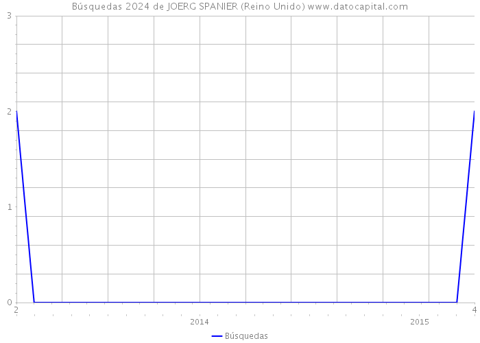 Búsquedas 2024 de JOERG SPANIER (Reino Unido) 