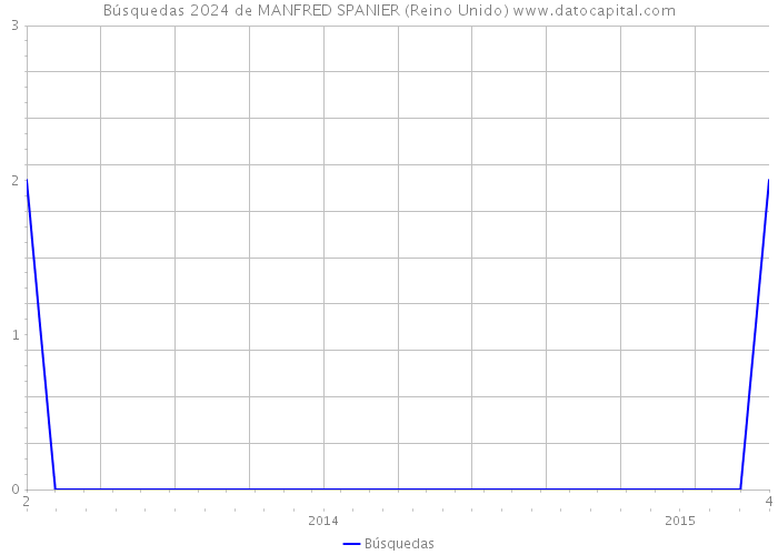 Búsquedas 2024 de MANFRED SPANIER (Reino Unido) 