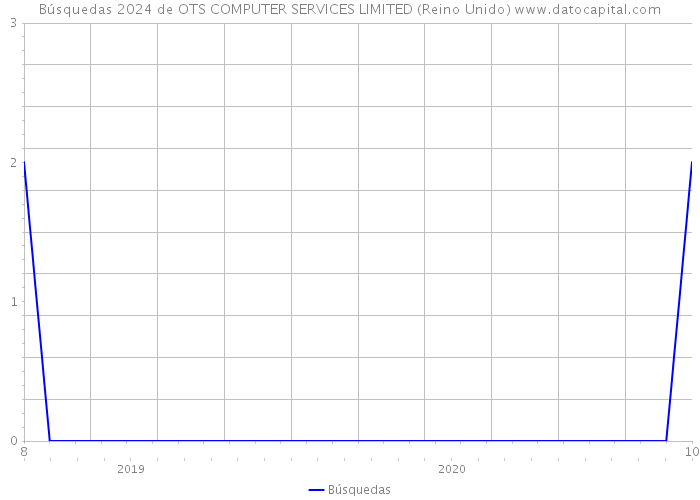 Búsquedas 2024 de OTS COMPUTER SERVICES LIMITED (Reino Unido) 