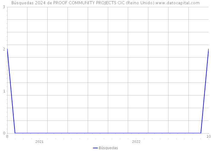 Búsquedas 2024 de PROOF COMMUNITY PROJECTS CIC (Reino Unido) 