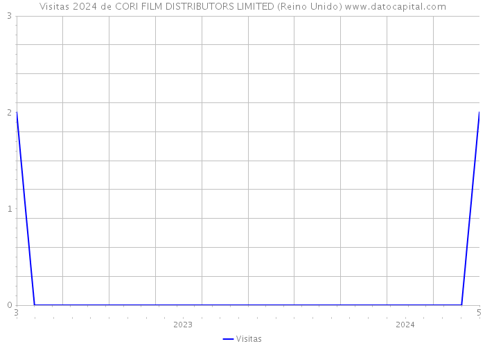 Visitas 2024 de CORI FILM DISTRIBUTORS LIMITED (Reino Unido) 