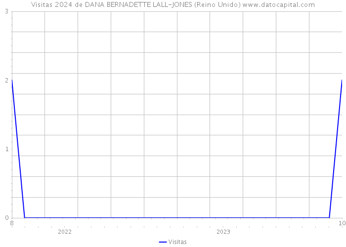 Visitas 2024 de DANA BERNADETTE LALL-JONES (Reino Unido) 