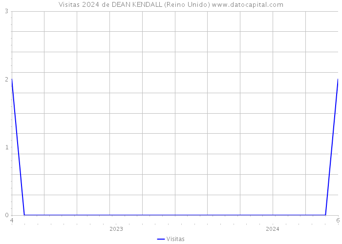 Visitas 2024 de DEAN KENDALL (Reino Unido) 