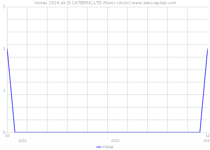 Visitas 2024 de JS CATERING LTD (Reino Unido) 