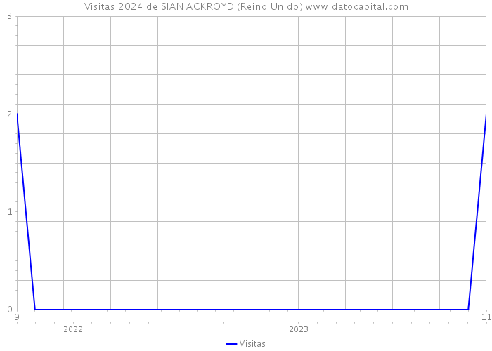 Visitas 2024 de SIAN ACKROYD (Reino Unido) 