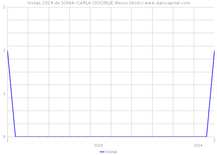 Visitas 2024 de SONIA-CARLA CIOCIRLIE (Reino Unido) 