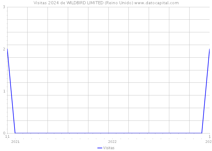 Visitas 2024 de WILDBIRD LIMITED (Reino Unido) 