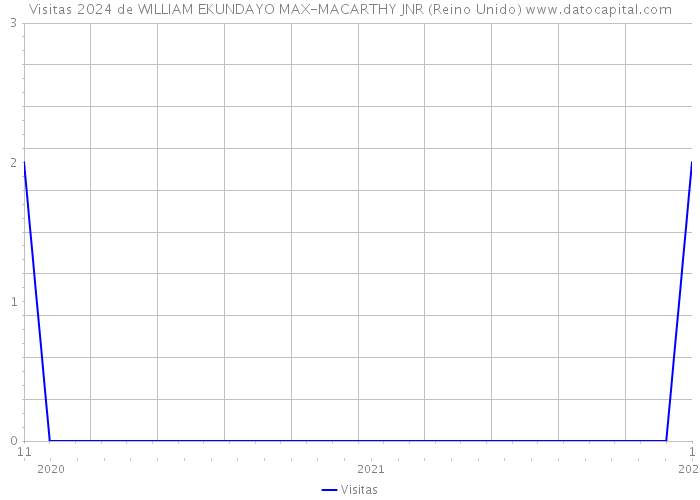 Visitas 2024 de WILLIAM EKUNDAYO MAX-MACARTHY JNR (Reino Unido) 