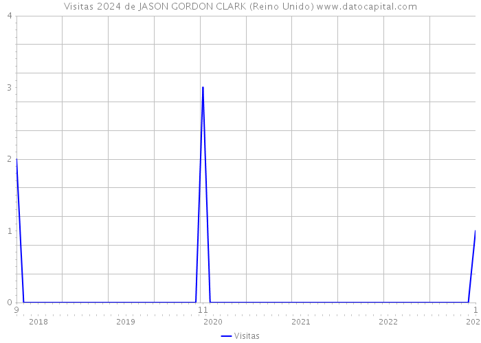Visitas 2024 de JASON GORDON CLARK (Reino Unido) 