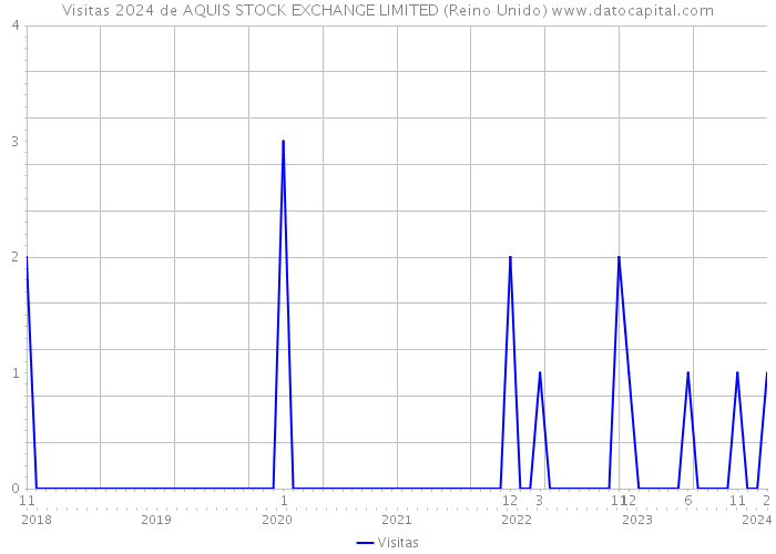 Visitas 2024 de AQUIS STOCK EXCHANGE LIMITED (Reino Unido) 