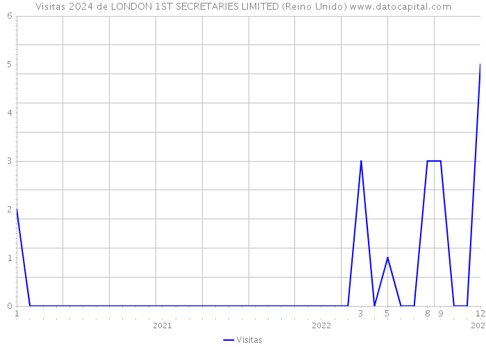 Visitas 2024 de LONDON 1ST SECRETARIES LIMITED (Reino Unido) 