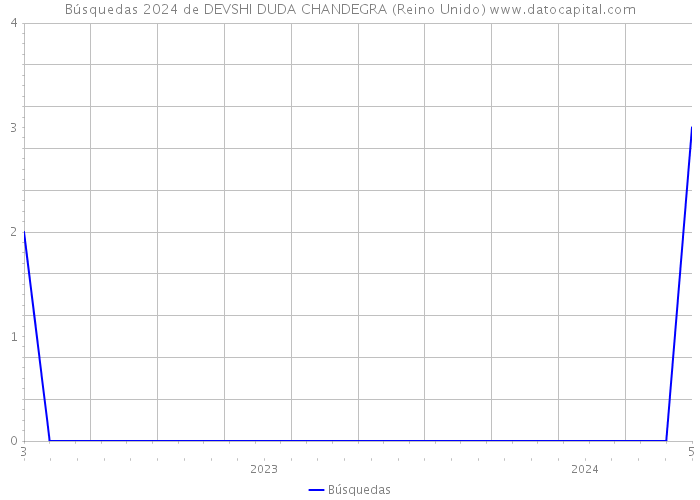 Búsquedas 2024 de DEVSHI DUDA CHANDEGRA (Reino Unido) 