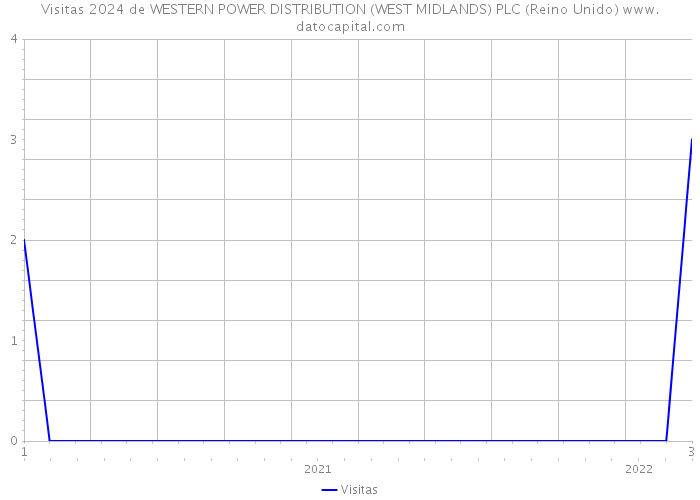 Visitas 2024 de WESTERN POWER DISTRIBUTION (WEST MIDLANDS) PLC (Reino Unido) 