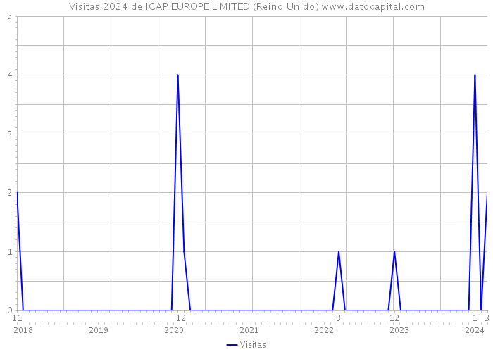 Visitas 2024 de ICAP EUROPE LIMITED (Reino Unido) 