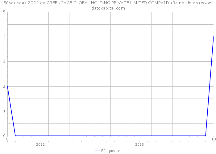 Búsquedas 2024 de GREENGAGE GLOBAL HOLDING PRIVATE LIMITED COMPANY (Reino Unido) 