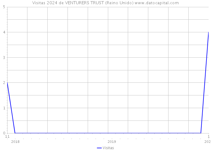 Visitas 2024 de VENTURERS TRUST (Reino Unido) 