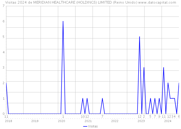 Visitas 2024 de MERIDIAN HEALTHCARE (HOLDINGS) LIMITED (Reino Unido) 